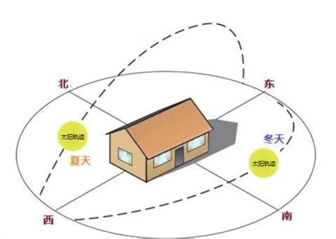 租房朝向|租房哪个朝向的房子最好？了解这些让你租房不踩雷